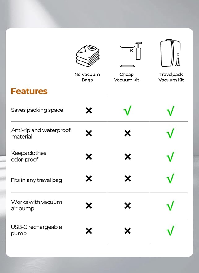 Vacuum Bags for Travel with Wireless Pump, IP67 Waterproof, Reusable Space Saver Compression Bags for Backpack, Suitcase, Home Storage(2 Pack + Pump)